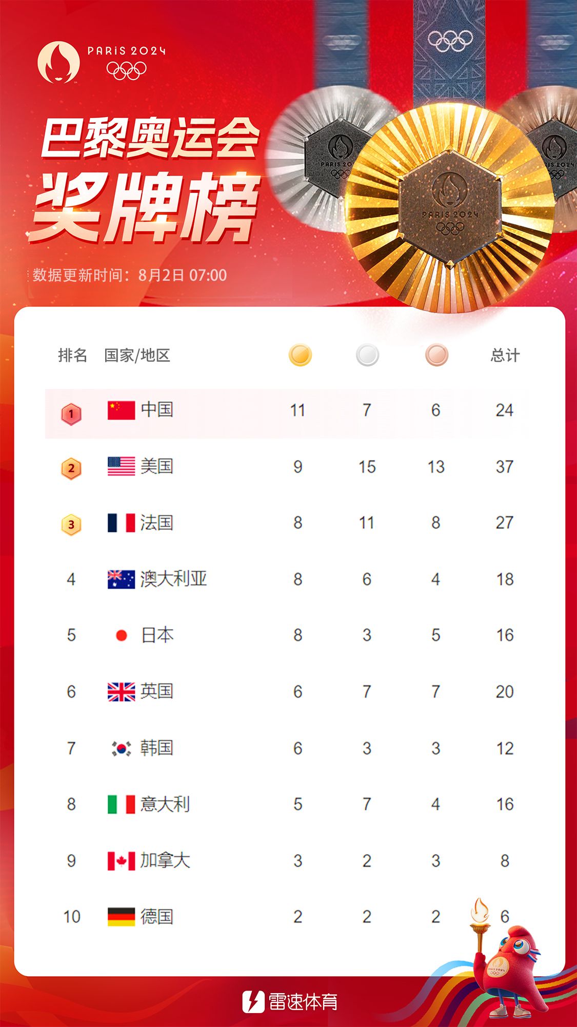 🔥奥运今日看点：张之臻/王欣瑜冲击网球混双金牌 乒乓球男女单打半决赛开战