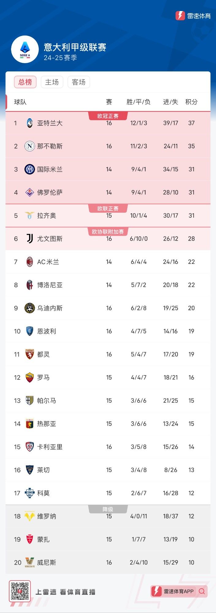 尤文慌了么？意甲前16轮10场平局以上球队，只有2支在赛季末排名前五